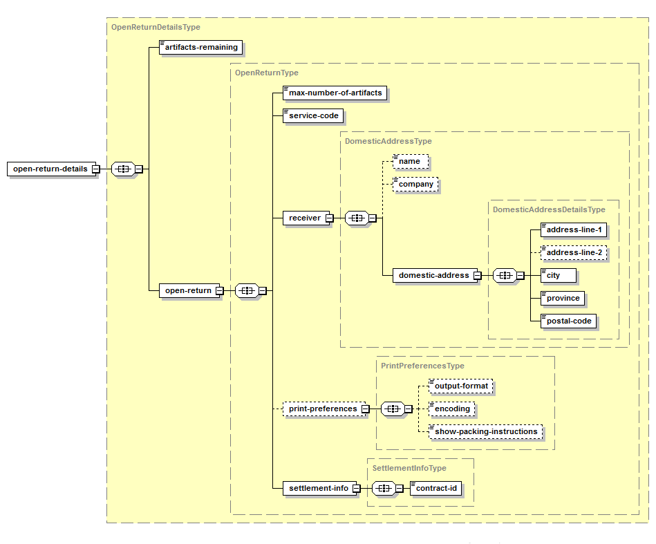 Obtenir les détails sur le modèle générique pour les envois retournés – Structure de la réponse XML