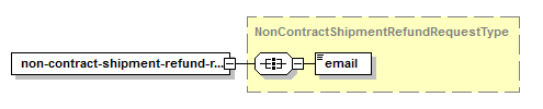 Request Non-Contract Shipment Refund – Structure of XML Request
