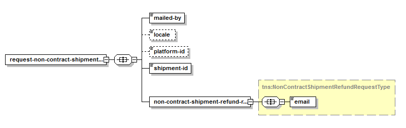 Request Non-Contract Shipment Refund Shipment Refund – Structure of XML Request