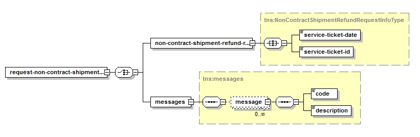 Request Non-Contract Shipment Refund – Structure of XML Response