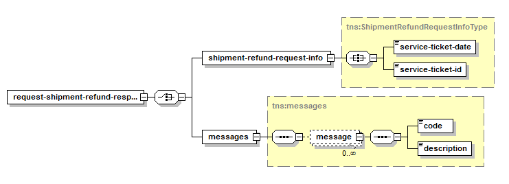 Demander le remboursement d'un envoi – Structure de la réponse XML