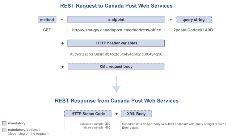 Canada Post Developer Program – Fundamentals of Canada Post Web Services