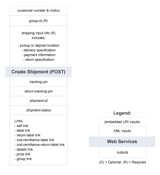 Create Shipment – Summary of Service