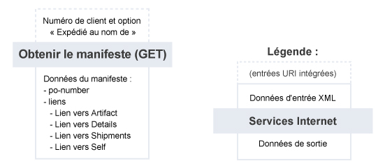 Obtenir le manifeste – Résumé du service