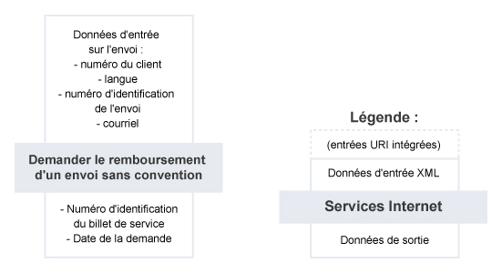 Demander le remboursement d'un envoi sans convention – Résumé du service