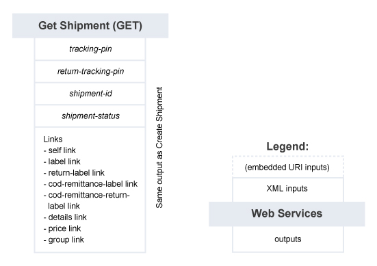 Get Shipment – Summary of Service