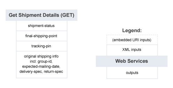 Get Shipment Details – Summary of Service