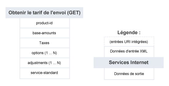 Obtenir le tarif de l'envoi – Résumé du service