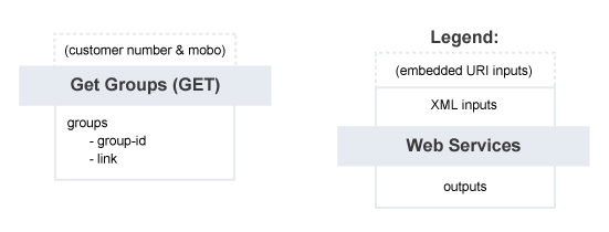 Get Groups – Summary of Service