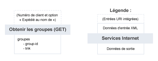 Obtenir les groupes – Résumé du service