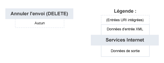 Annuler l'envoi – Résumé du service