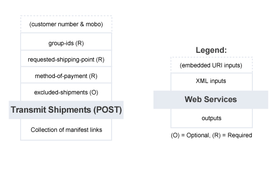 Transmit Shipments – Summary of Service