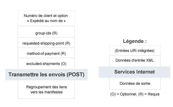 Transmettre les envois – Résumé du service