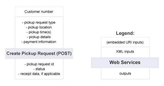 Create Pickup Request – Summary of Service