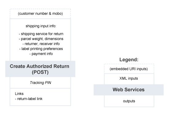 Create Authorized Return – Summary of Service