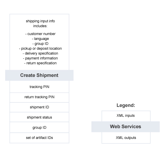 Create Shipment – Summary of Service