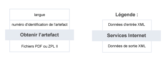 Obtenir l'artefact – Résumé du service