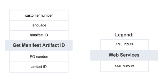 Get Manifest Artifact ID – Summary of Service