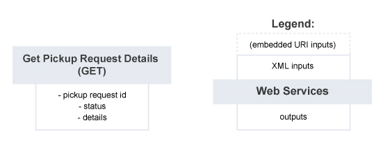 Get Pickup Request Details – Summary of Service