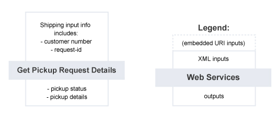 Get Pickup Request Details – Summary of Service