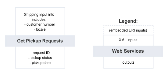 Get Pickup Requests – Summary of Service