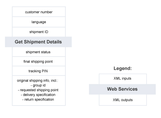 Get Shipment Details – Summary of Service