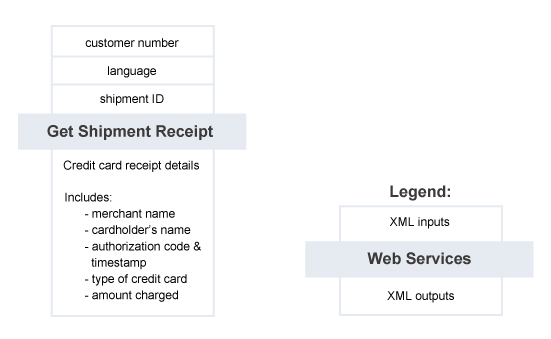 Get Shipment Receipt – Summary of Service