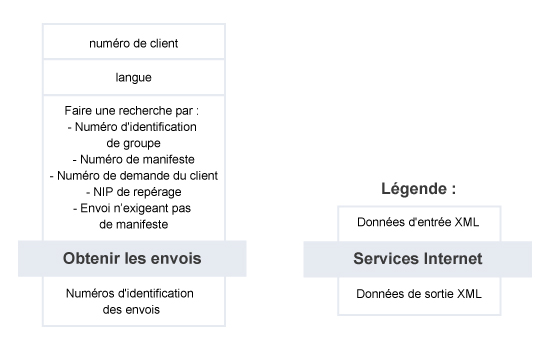 Obtenir les envois – Résumé du service