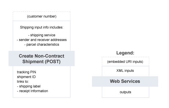 Create Non-Contract Shipment – Summary of Service