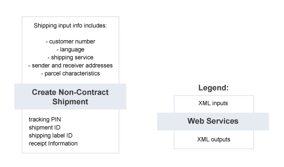 Create Non-Contract Shipment – Summary of Service