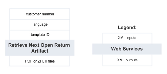 Canada Post Developer Program – Returns Web Service