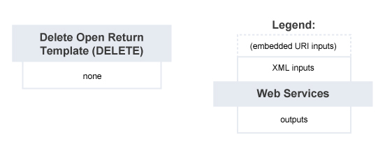 Delete Open Return Template – Summary of Service