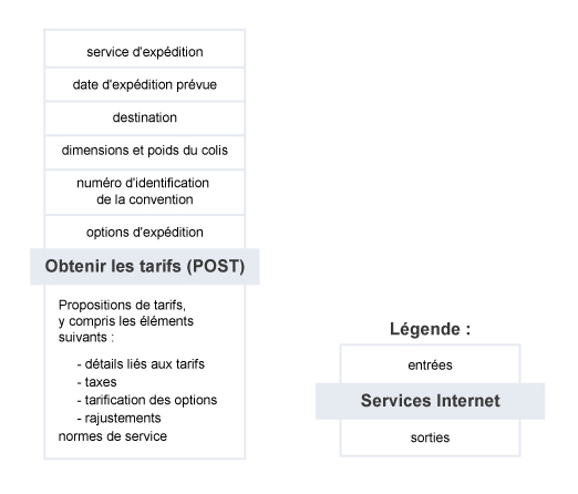 Obtenir les tarifs – Résumé du service