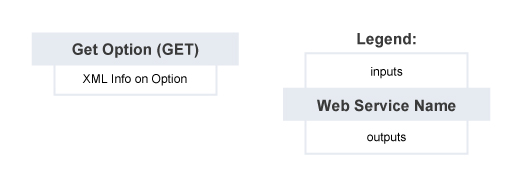 Get Option – Summary of Service