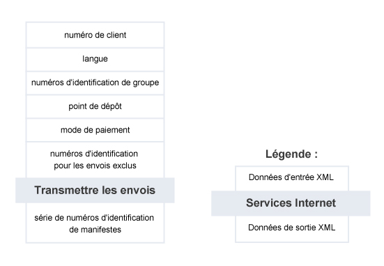 Transmettre les envois – Résumé du service