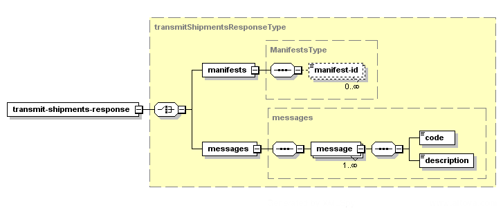 Transmettre les envois – Structure de la réponse XML