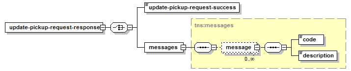 Update Pickup Request - Structure of the XML Response