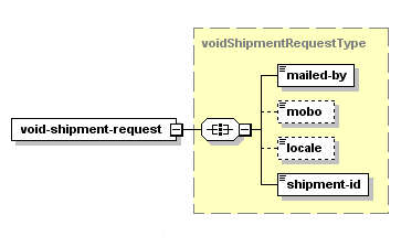 Void Shipment – Structure of the XML Request