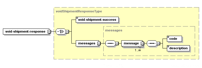Void Shipment – Structure of the XML Response