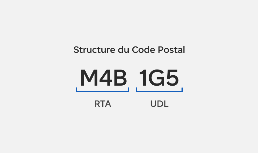Illustration de la structure du code postal montrant que la RTA représente les 3 premiers caractères et l'UDL représente les 3 derniers caractères.