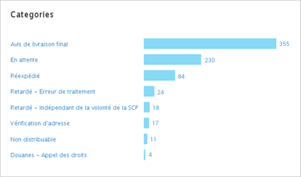 Vue d'Intelligence 360 des articles sortants et entrants avec interruptions de livraison impr&eacute;vues, organis&eacute;s par cat&eacute;gorie. 