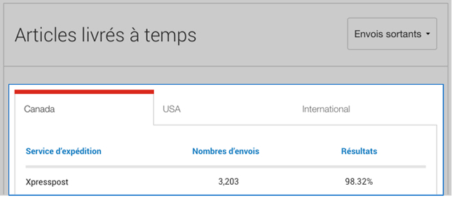 Vue d'Intelligence 360 des livraisons &agrave; temps regroup&eacute;es par onglets de destination, et organis&eacute;es par service d'exp&eacute;dition, nombre d'envois et r&eacute;sultats.